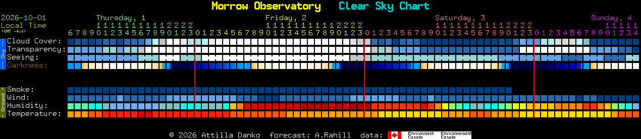 Current forecast for Morrow Observatory Clear Sky Chart