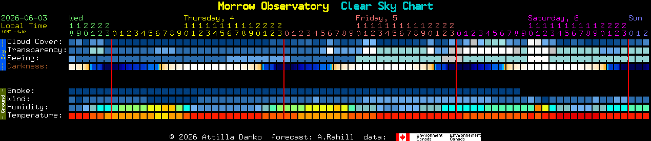 Current forecast for Morrow Observatory Clear Sky Chart