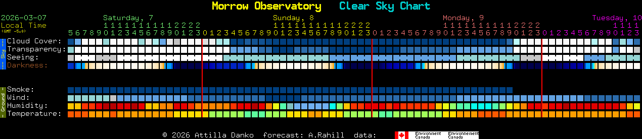 Current forecast for Morrow Observatory Clear Sky Chart