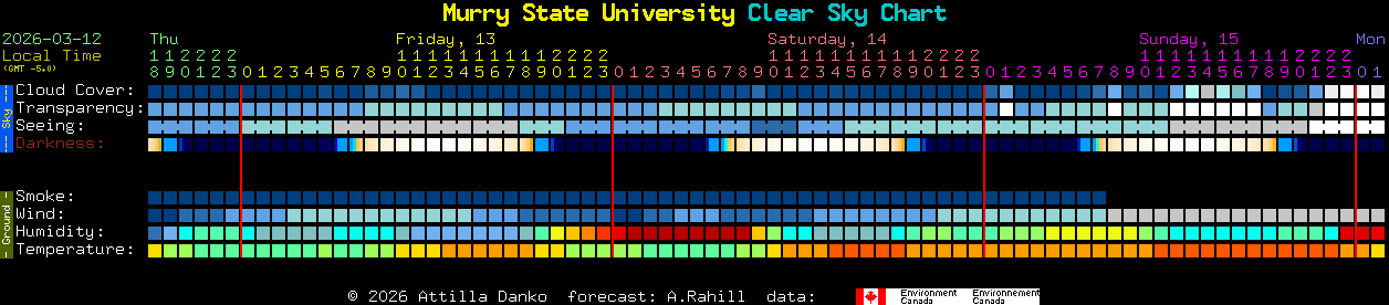 Current forecast for Murry State University Clear Sky Chart