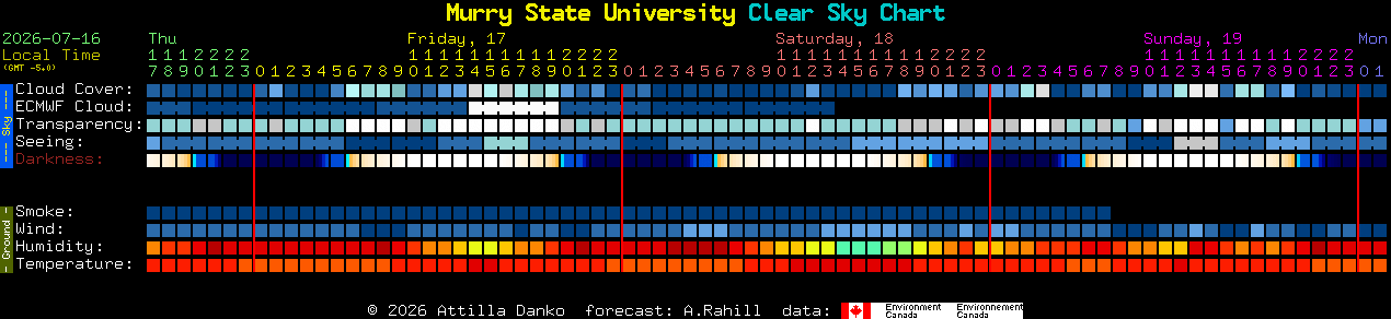 Current forecast for Murry State University Clear Sky Chart