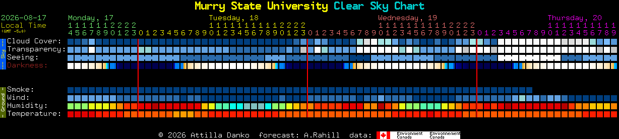 Current forecast for Murry State University Clear Sky Chart