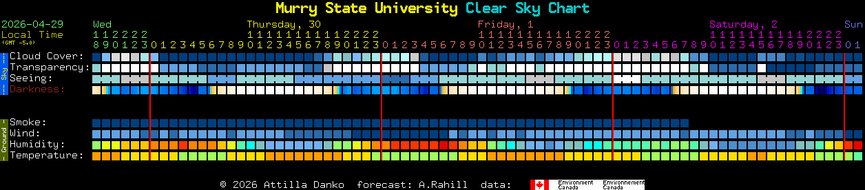Current forecast for Murry State University Clear Sky Chart