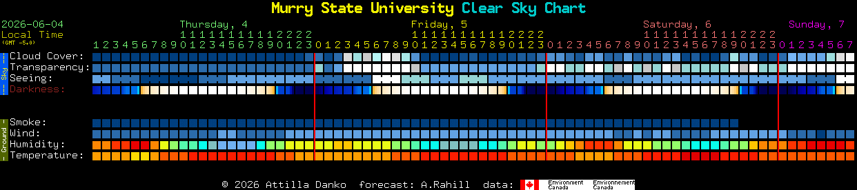 Current forecast for Murry State University Clear Sky Chart