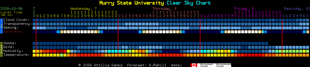 Current forecast for Murry State University Clear Sky Chart