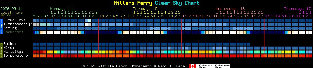 Current forecast for Millers Ferry Clear Sky Chart