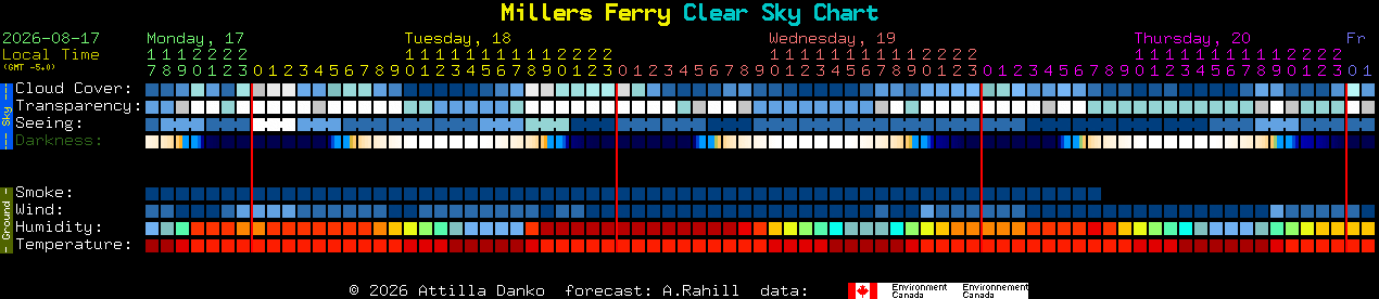 Current forecast for Millers Ferry Clear Sky Chart