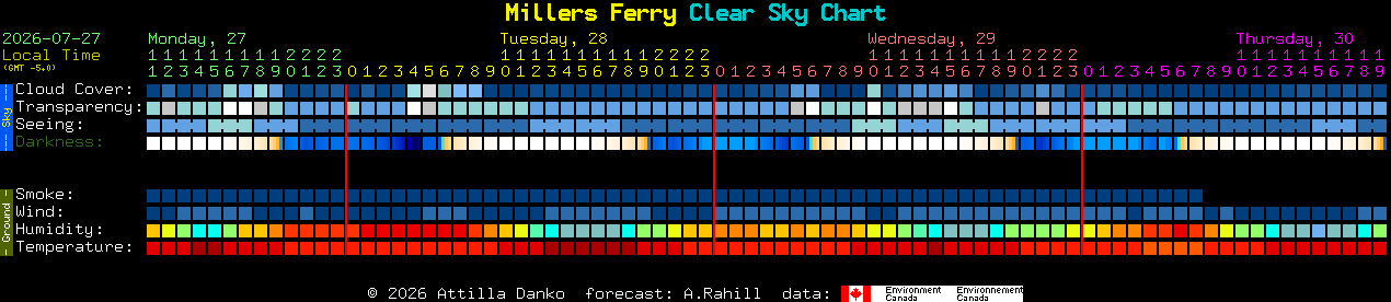 Current forecast for Millers Ferry Clear Sky Chart