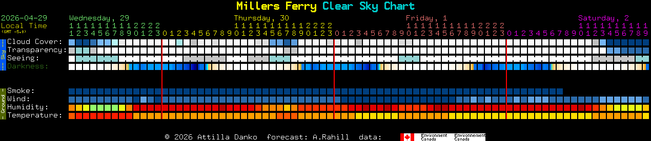 Current forecast for Millers Ferry Clear Sky Chart