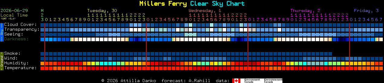 Current forecast for Millers Ferry Clear Sky Chart