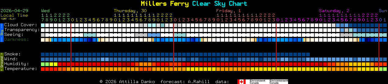 Current forecast for Millers Ferry Clear Sky Chart