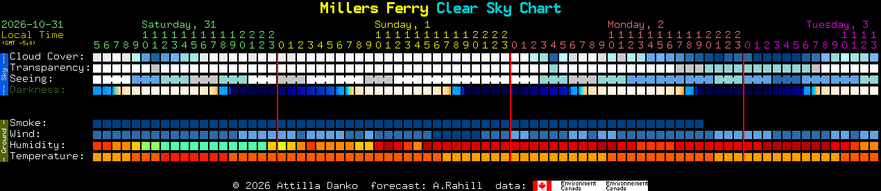 Current forecast for Millers Ferry Clear Sky Chart