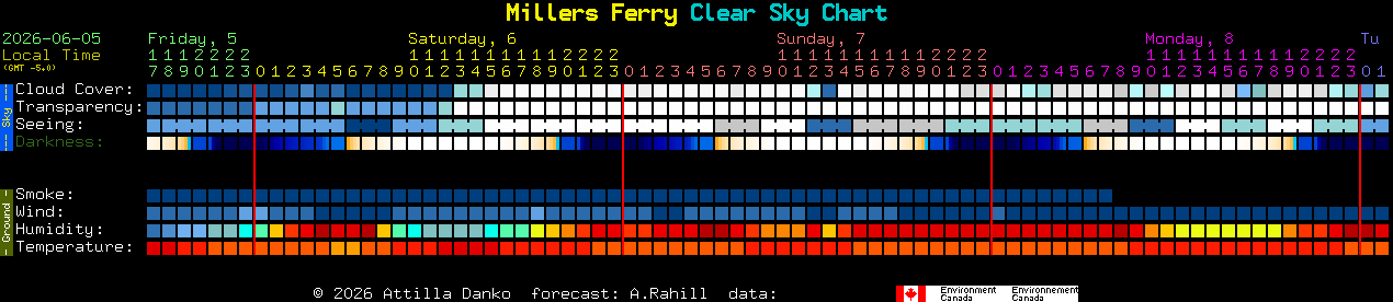 Current forecast for Millers Ferry Clear Sky Chart