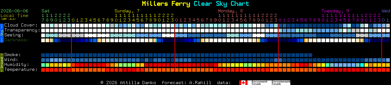 Current forecast for Millers Ferry Clear Sky Chart