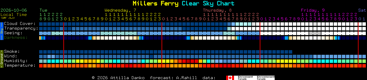 Current forecast for Millers Ferry Clear Sky Chart