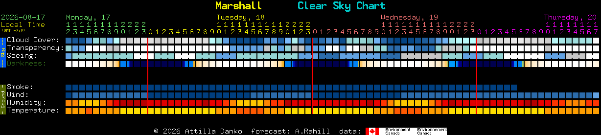 Current forecast for Marshall Clear Sky Chart