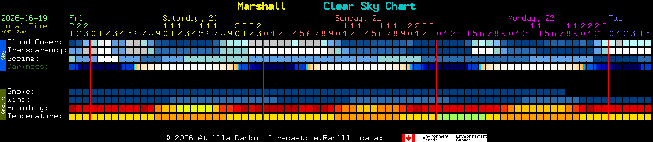 Current forecast for Marshall Clear Sky Chart