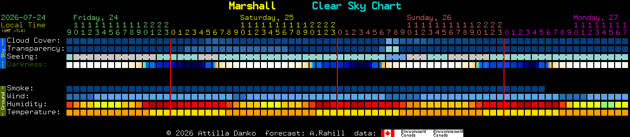 Current forecast for Marshall Clear Sky Chart
