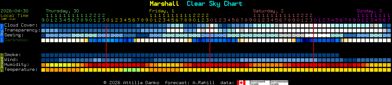 Current forecast for Marshall Clear Sky Chart