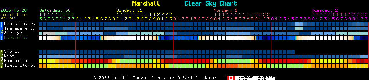 Current forecast for Marshall Clear Sky Chart