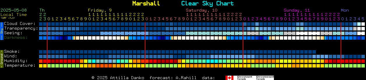 Current forecast for Marshall Clear Sky Chart