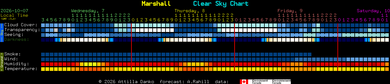 Current forecast for Marshall Clear Sky Chart