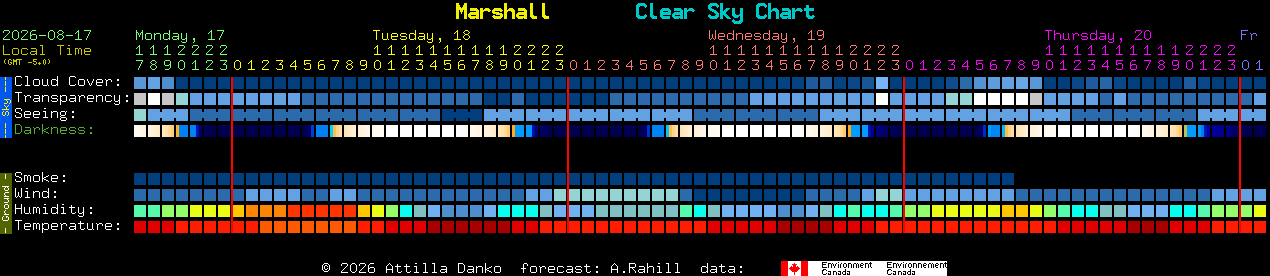 Current forecast for Marshall Clear Sky Chart