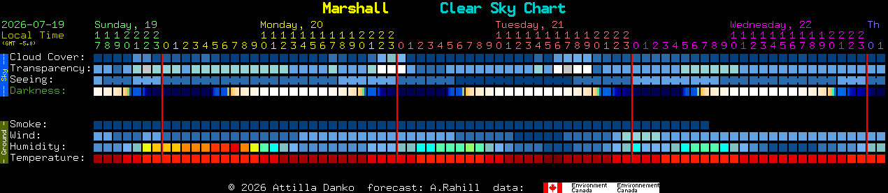 Current forecast for Marshall Clear Sky Chart