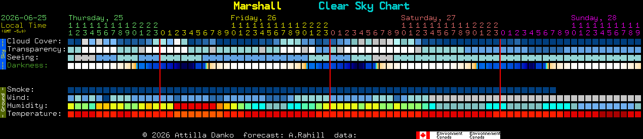 Current forecast for Marshall Clear Sky Chart