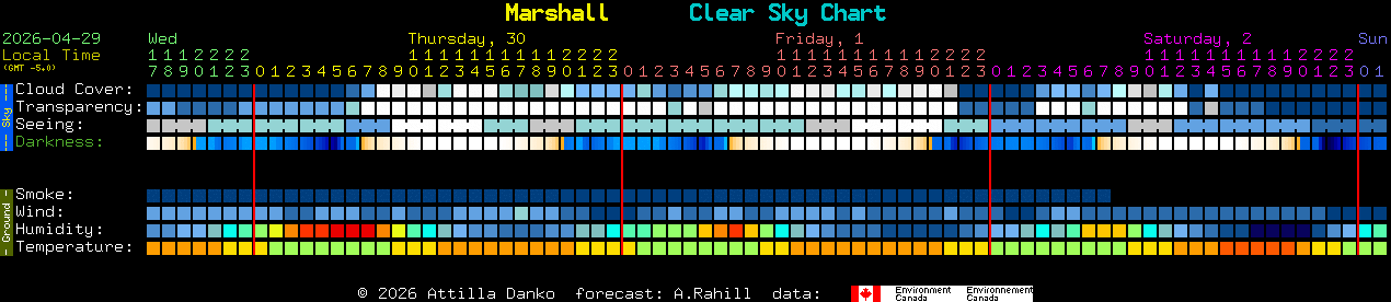 Current forecast for Marshall Clear Sky Chart