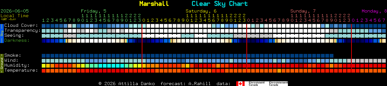 Current forecast for Marshall Clear Sky Chart