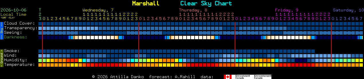Current forecast for Marshall Clear Sky Chart