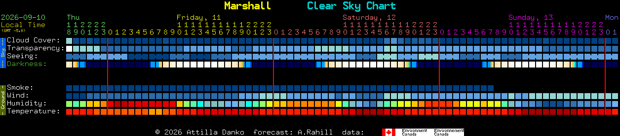 Current forecast for Marshall Clear Sky Chart