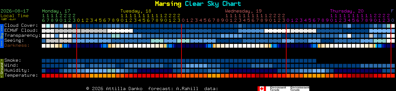 Current forecast for Marsing Clear Sky Chart