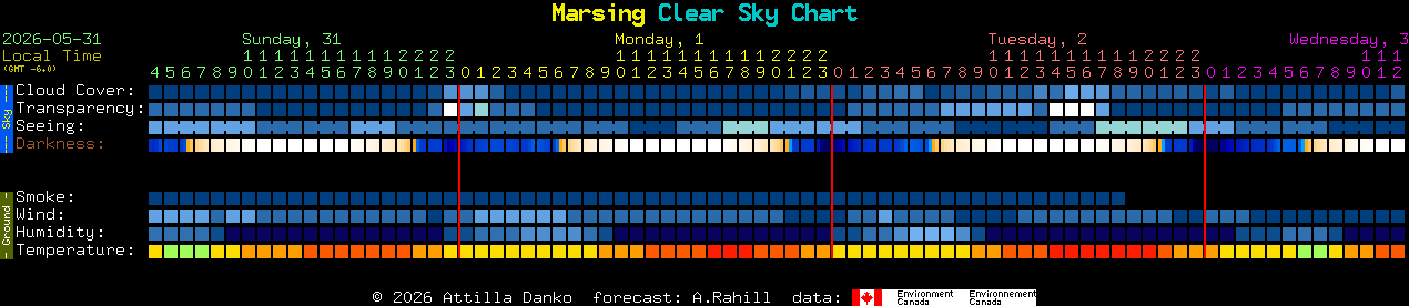 Current forecast for Marsing Clear Sky Chart