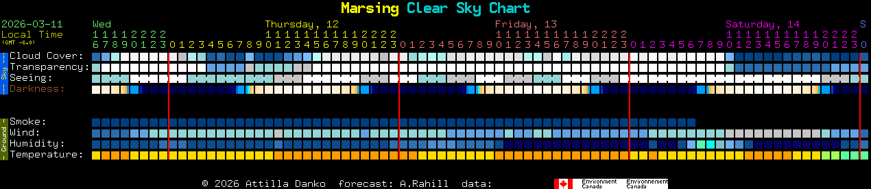 Current forecast for Marsing Clear Sky Chart