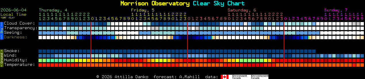 Current forecast for Morrison Observatory Clear Sky Chart