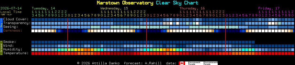 Current forecast for Marstown Observatory Clear Sky Chart