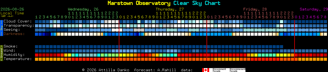 Current forecast for Marstown Observatory Clear Sky Chart
