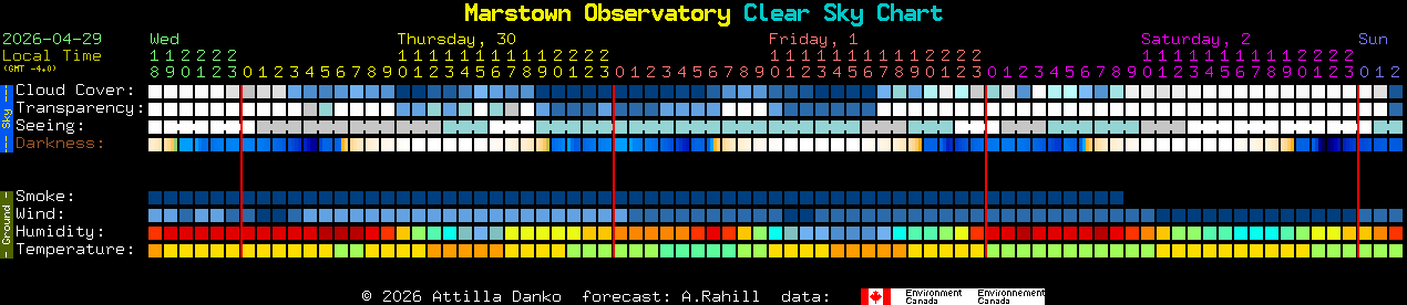 Current forecast for Marstown Observatory Clear Sky Chart
