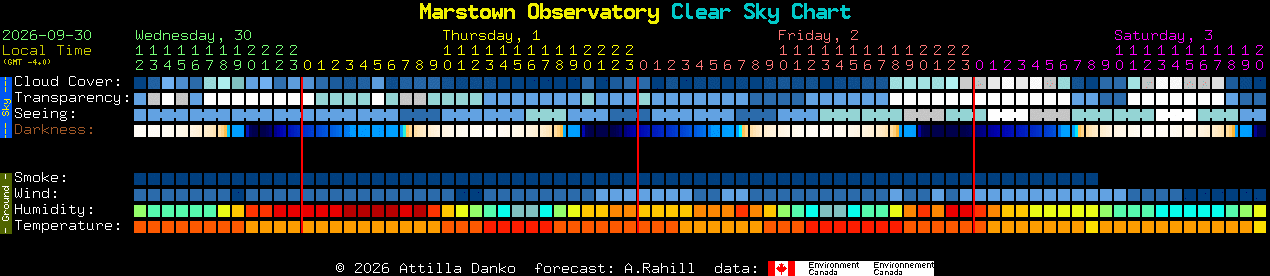 Current forecast for Marstown Observatory Clear Sky Chart