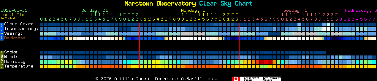 Current forecast for Marstown Observatory Clear Sky Chart