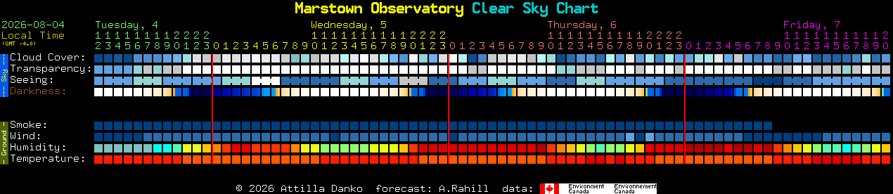Current forecast for Marstown Observatory Clear Sky Chart
