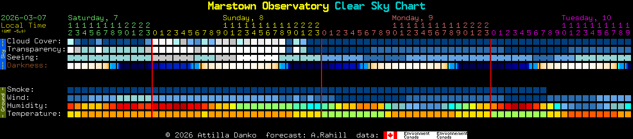 Current forecast for Marstown Observatory Clear Sky Chart