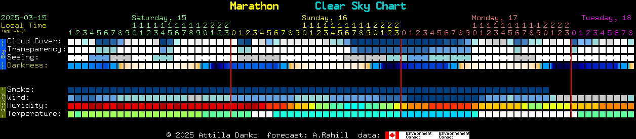 Current forecast for Marathon Clear Sky Chart