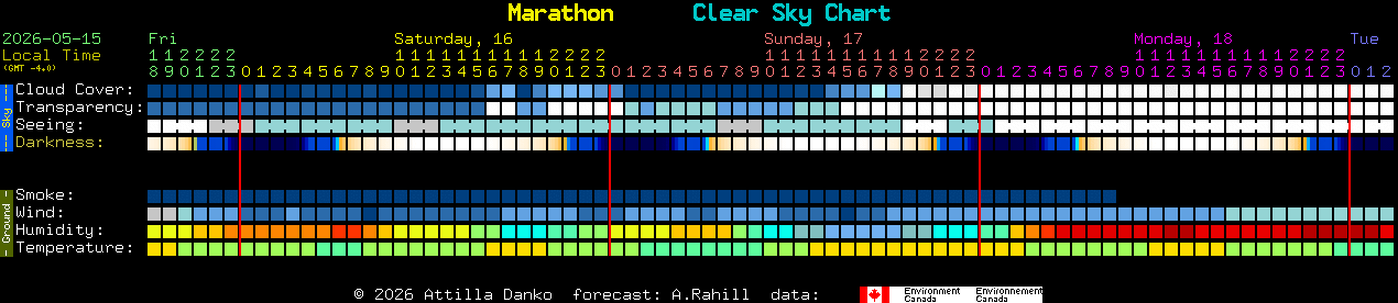Current forecast for Marathon Clear Sky Chart