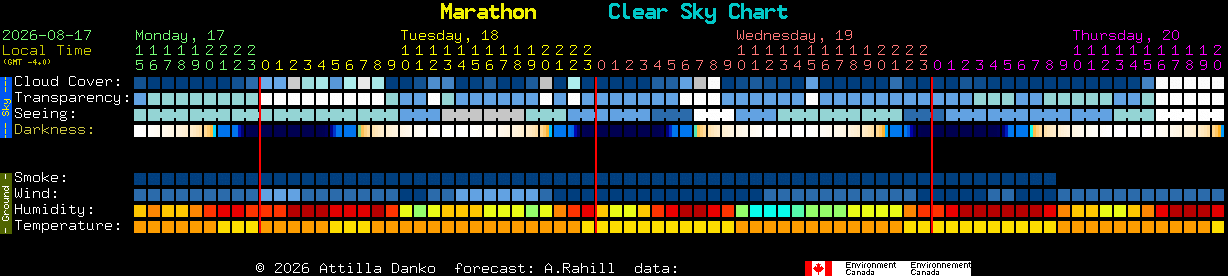 Current forecast for Marathon Clear Sky Chart
