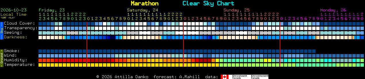 Current forecast for Marathon Clear Sky Chart