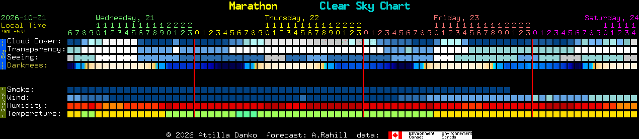 Current forecast for Marathon Clear Sky Chart