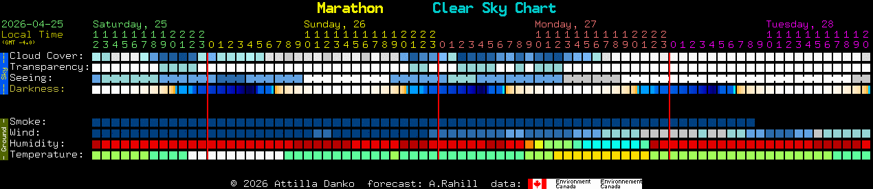 Current forecast for Marathon Clear Sky Chart
